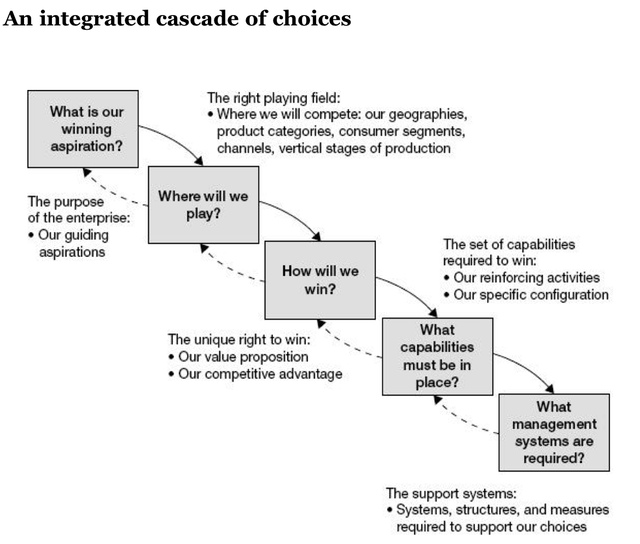 cascade of choices