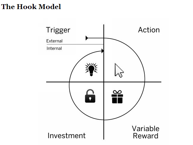 The Hook Model — Hooked: How to Build Habit-Forming Products