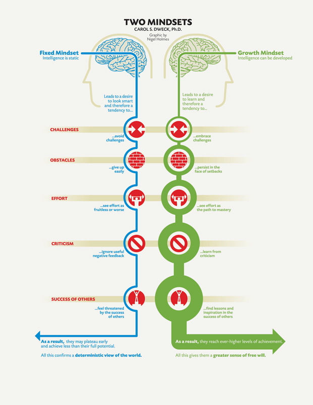 Description of Carol Dweck's Growth vs Fixed mindsets. 