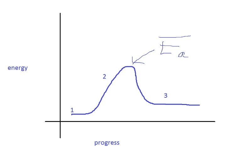 activation energy equation