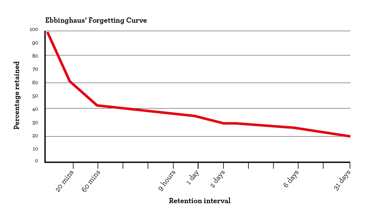 How To Improve Learning Curve